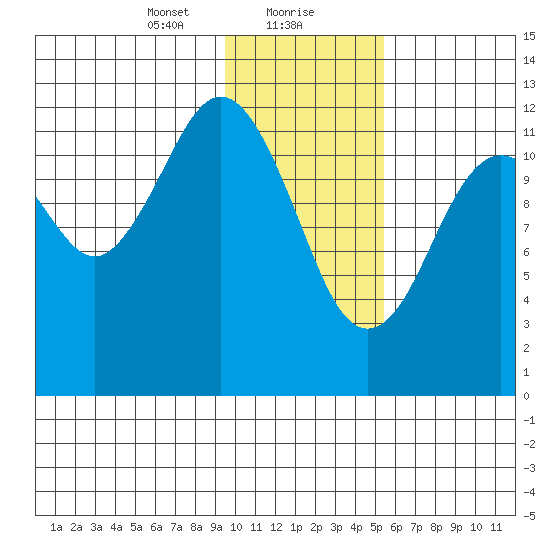 Iliamna Bay tide chart for Monday, January 30, 2023