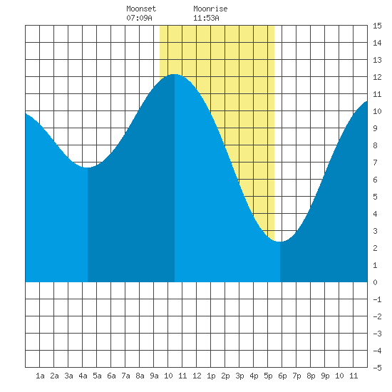 Iliamna Bay tide chart for Tuesday, January 31, 2023