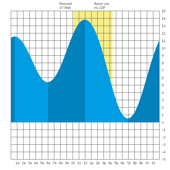 Iliamna Bay tide chart for Tuesday, January 3, 2023