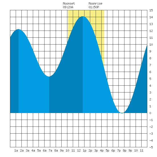 Iliamna Bay tide chart for Wednesday, January 4, 2023