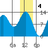 Iliamna Bay tide chart for Wednesday, January 4, 2023