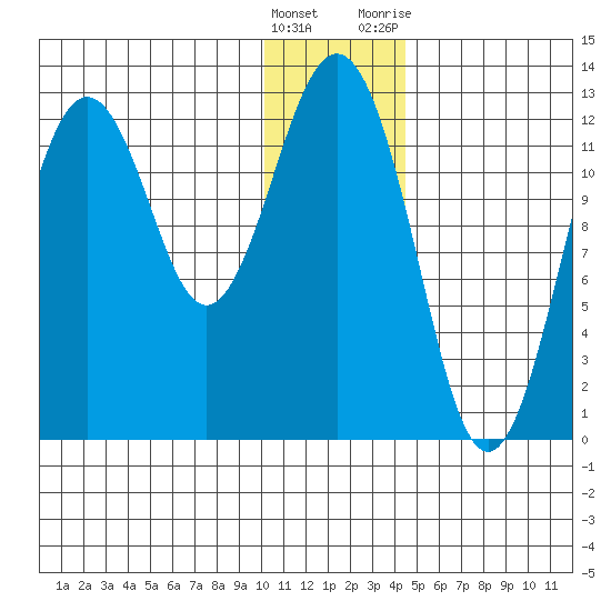 Iliamna Bay tide chart for Thursday, January 5, 2023