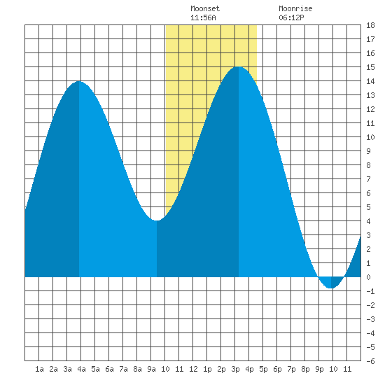 Iliamna Bay tide chart for Sunday, January 8, 2023