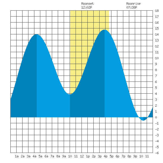 Iliamna Bay tide chart for Monday, January 9, 2023