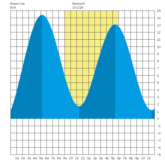 Iliamna Bay tide chart for Friday, February 10, 2023