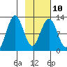 Iliamna Bay tide chart for Friday, February 10, 2023