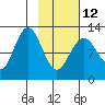 Iliamna Bay tide chart for Sunday, February 12, 2023