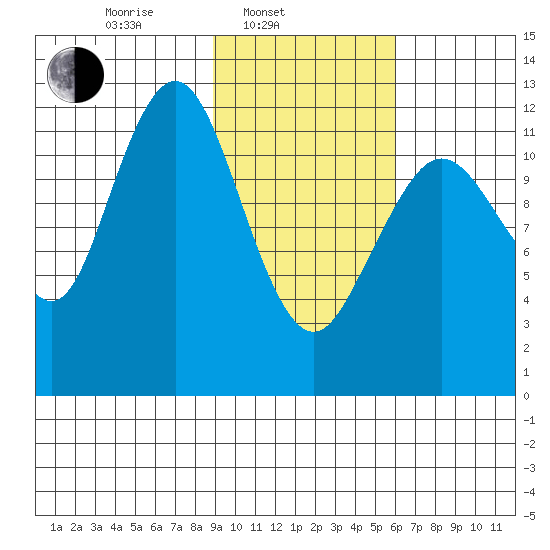Iliamna Bay tide chart for Monday, February 13, 2023