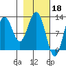 Iliamna Bay tide chart for Saturday, February 18, 2023