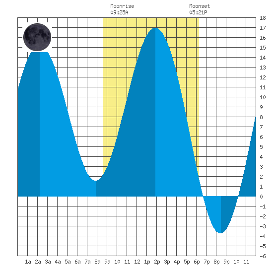 Iliamna Bay tide chart for Sunday, February 19, 2023