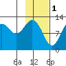 Iliamna Bay tide chart for Wednesday, February 1, 2023