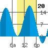 Iliamna Bay tide chart for Monday, February 20, 2023