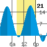 Iliamna Bay tide chart for Tuesday, February 21, 2023