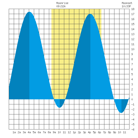 Iliamna Bay tide chart for Wednesday, February 22, 2023