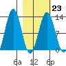 Iliamna Bay tide chart for Thursday, February 23, 2023