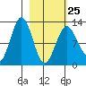 Iliamna Bay tide chart for Saturday, February 25, 2023