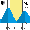 Iliamna Bay tide chart for Sunday, February 26, 2023