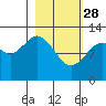 Iliamna Bay tide chart for Tuesday, February 28, 2023