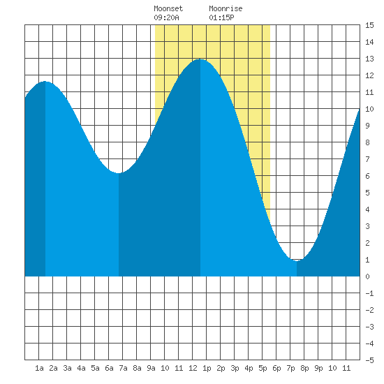 Iliamna Bay tide chart for Thursday, February 2, 2023