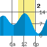 Iliamna Bay tide chart for Thursday, February 2, 2023