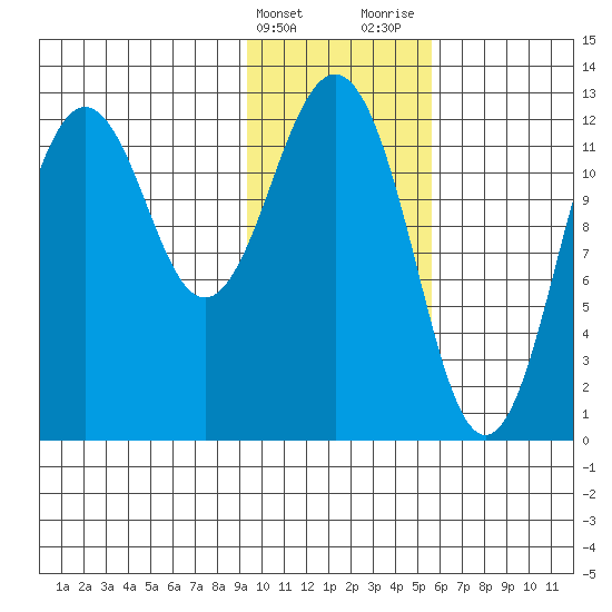Iliamna Bay tide chart for Friday, February 3, 2023