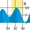 Iliamna Bay tide chart for Friday, February 3, 2023