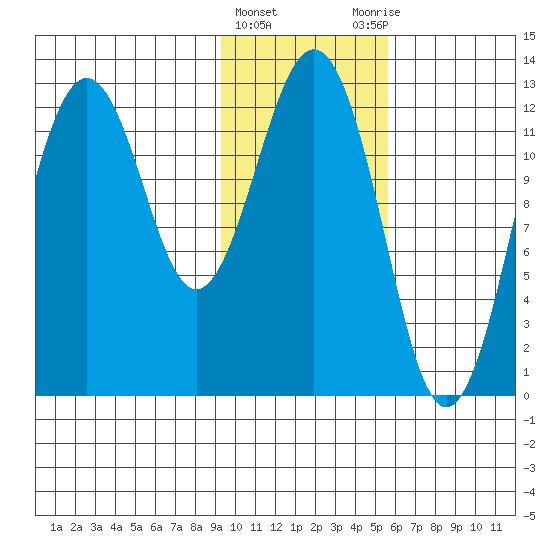 Iliamna Bay tide chart for Saturday, February 4, 2023