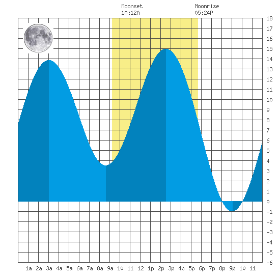 Iliamna Bay tide chart for Sunday, February 5, 2023