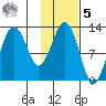 Iliamna Bay tide chart for Sunday, February 5, 2023