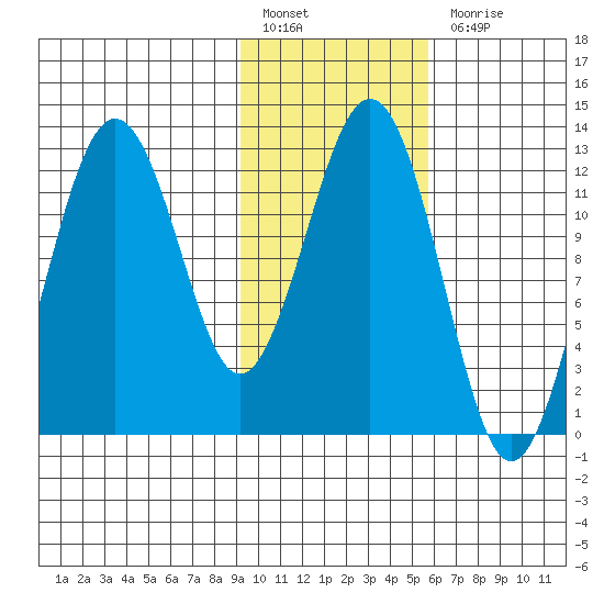 Iliamna Bay tide chart for Monday, February 6, 2023