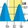 Iliamna Bay tide chart for Friday, March 10, 2023