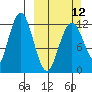 Iliamna Bay tide chart for Sunday, March 12, 2023
