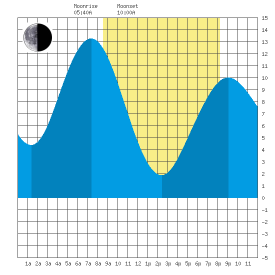 Iliamna Bay tide chart for Tuesday, March 14, 2023