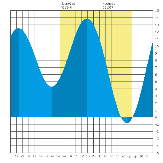 Iliamna Bay tide chart for Saturday, March 18, 2023