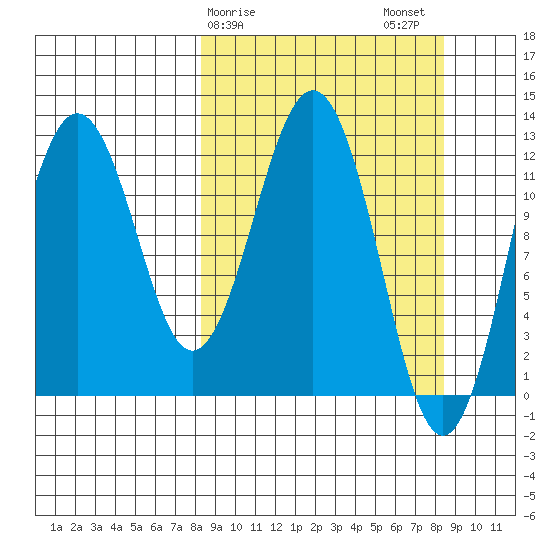 Iliamna Bay tide chart for Sunday, March 19, 2023