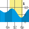 Iliamna Bay tide chart for Wednesday, March 1, 2023