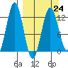 Iliamna Bay tide chart for Friday, March 24, 2023