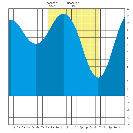 Iliamna Bay tide chart for Thursday, March 2, 2023