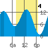 Iliamna Bay tide chart for Saturday, March 4, 2023