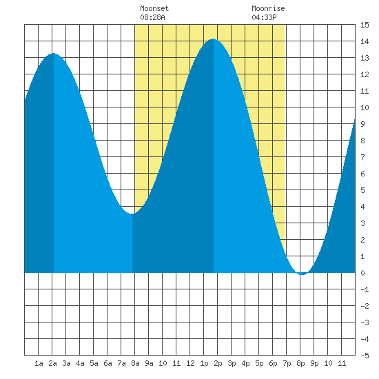 Iliamna Bay tide chart for Sunday, March 5, 2023