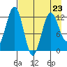 Iliamna Bay tide chart for Sunday, April 23, 2023