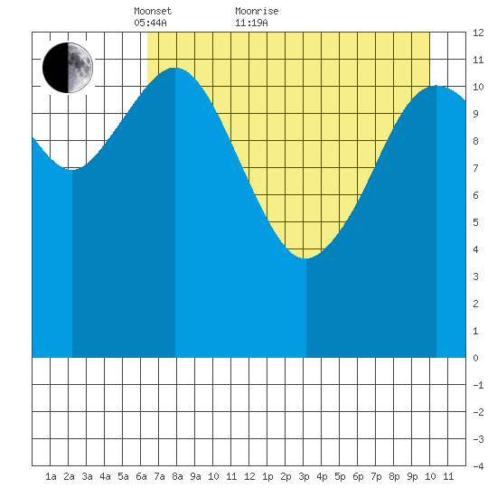 Iliamna Bay tide chart for Thursday, April 27, 2023