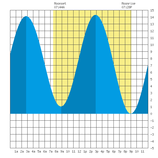Iliamna Bay tide chart for Tuesday, April 4, 2023