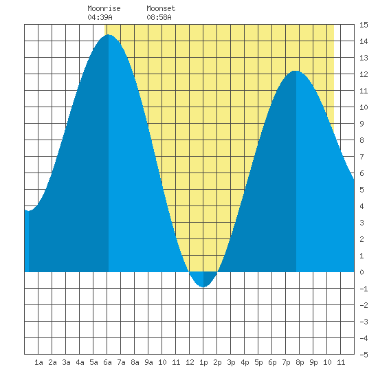 Iliamna Bay tide chart for Wednesday, May 10, 2023