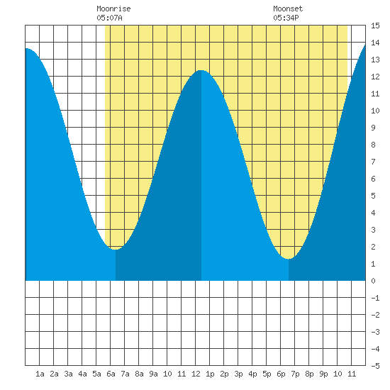 Iliamna Bay tide chart for Monday, May 15, 2023