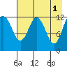 Iliamna Bay tide chart for Monday, May 1, 2023