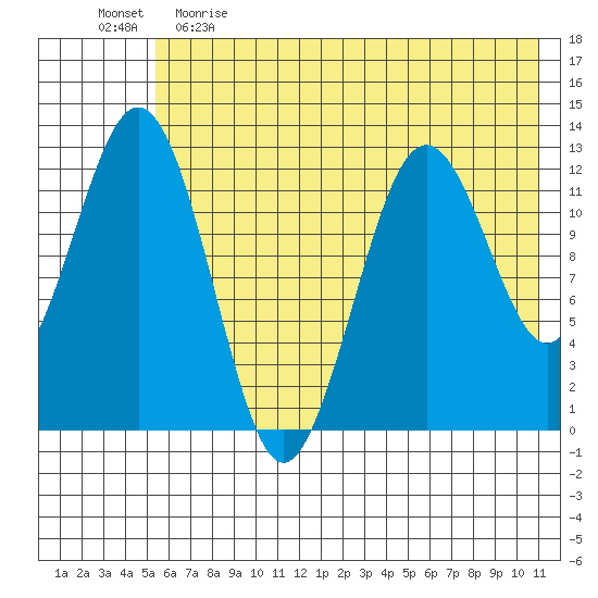 Iliamna Bay tide chart for Monday, May 22, 2023
