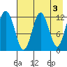 Iliamna Bay tide chart for Wednesday, May 3, 2023