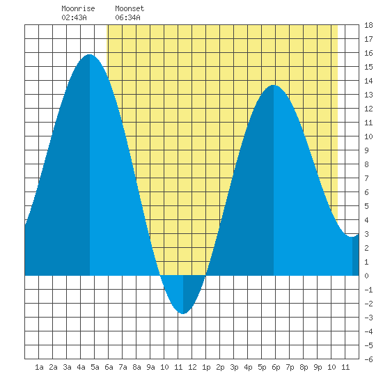 Iliamna Bay tide chart for Monday, May 8, 2023