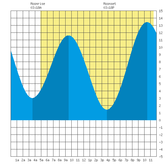 Iliamna Bay tide chart for Sunday, June 11, 2023